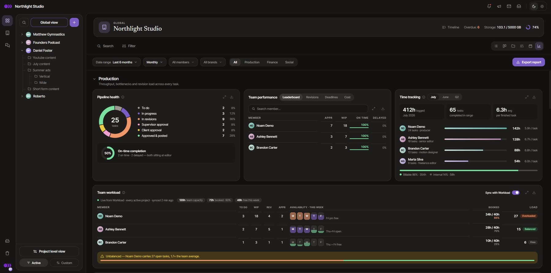 Timeliner analytics showing pipeline health, team performance, time tracking and team workload