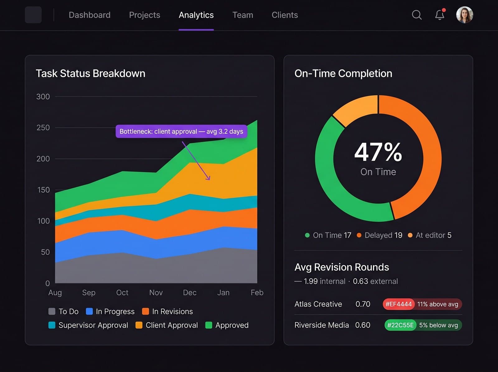 Status-flow and on-time completion analytics charts