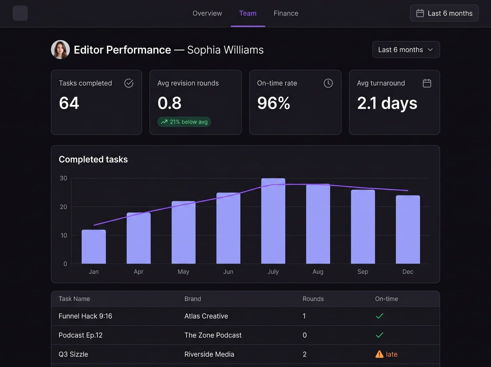 Editor performance KPI drill-down dashboard