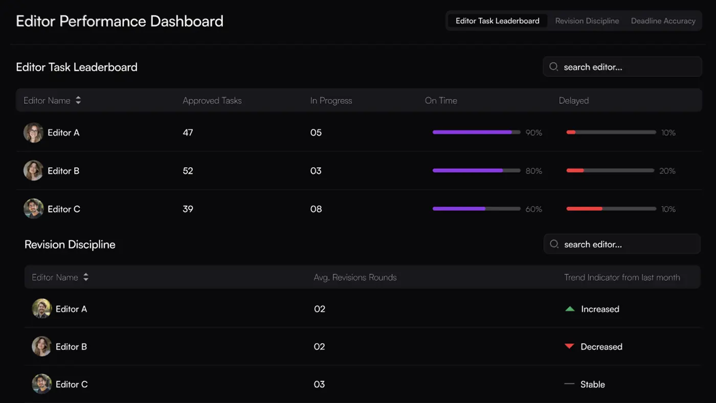 Editor Performance & KPIs