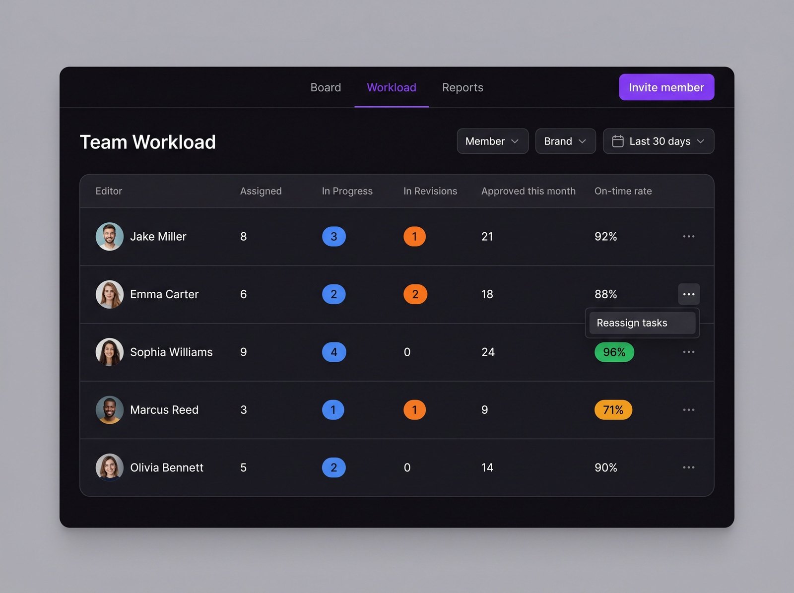 Team workload table showing tasks per editor